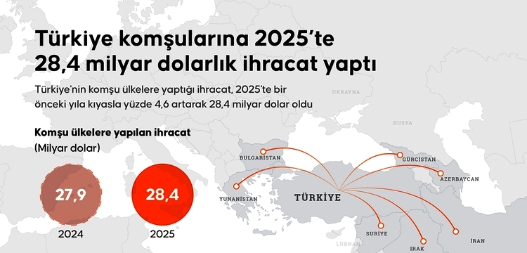 Türkiye’nin Yunanistan’a İhracatı 3,5 Milyar Doları Aştı…